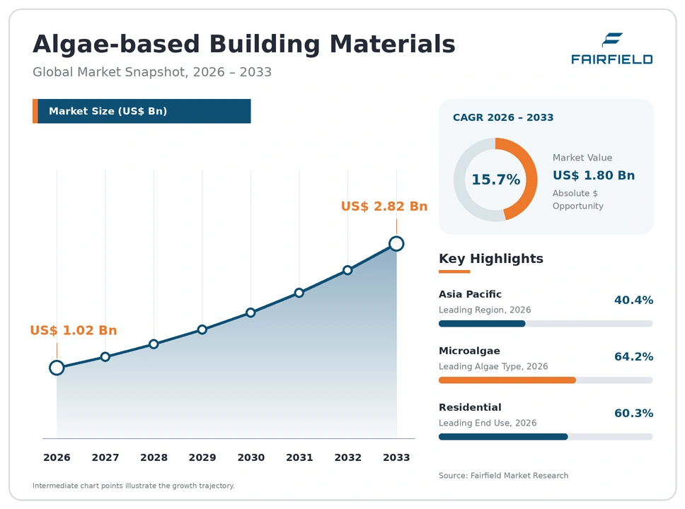 Algae-based Building Materials Market global snapshot 2026–2033