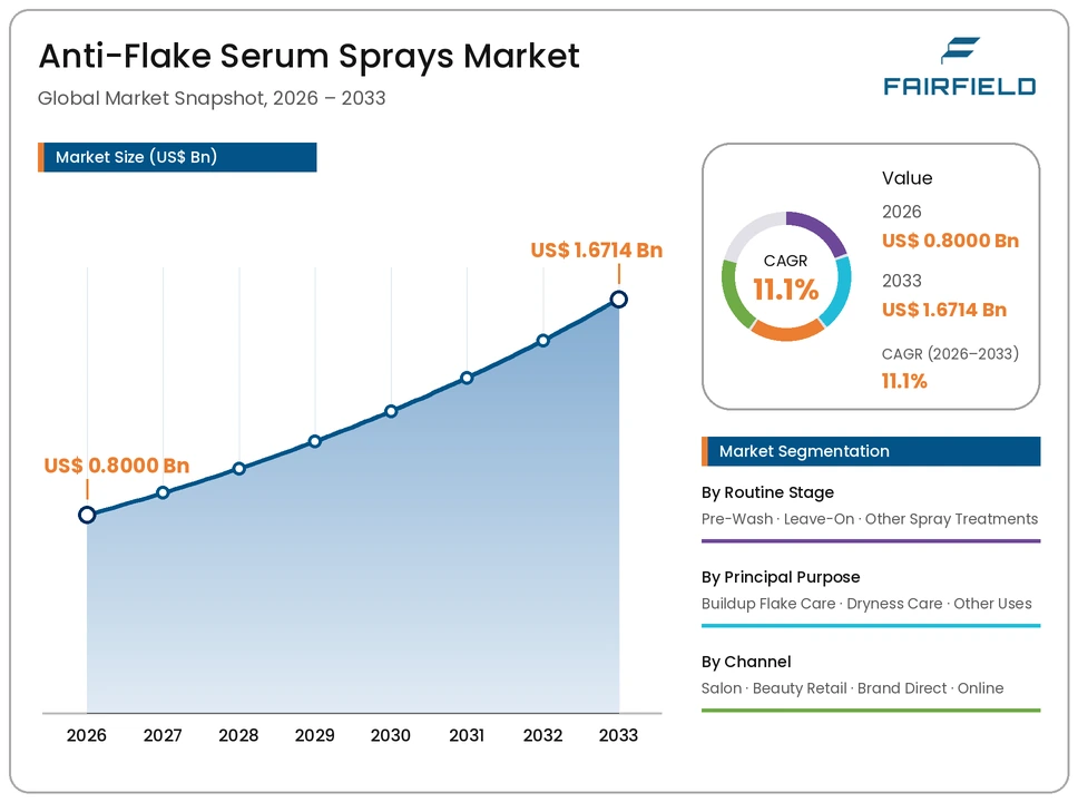 anti-flake-serum-sprays-market