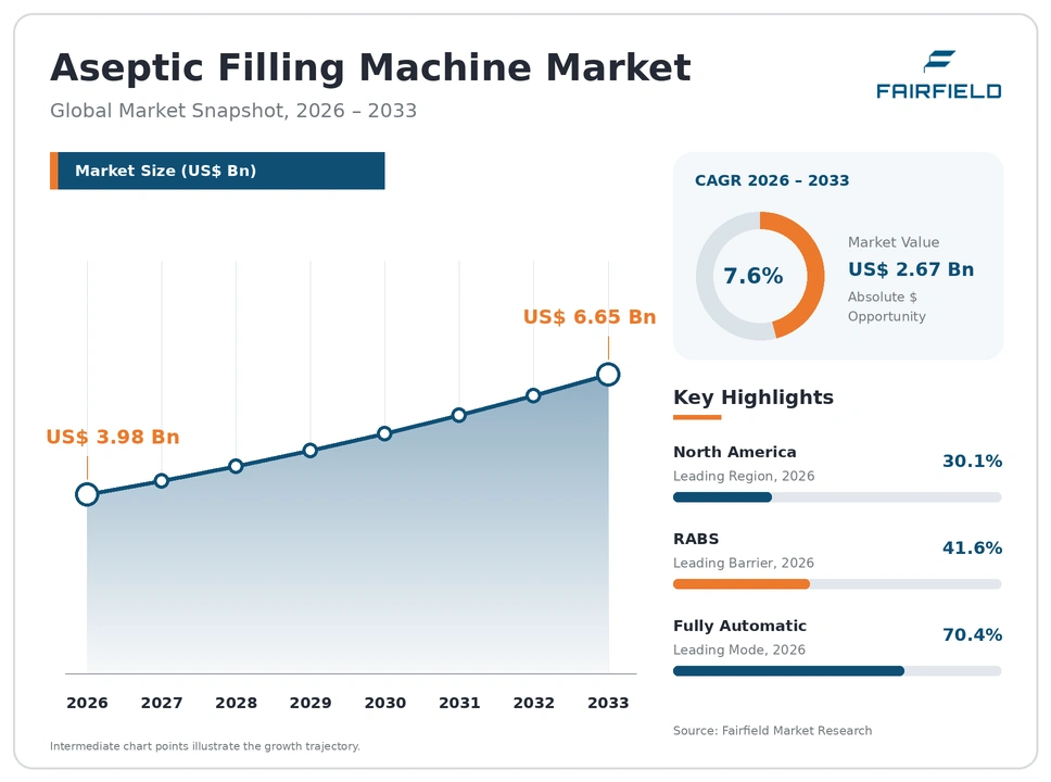 Aseptic Filling Machine Market global snapshot 2026–2033