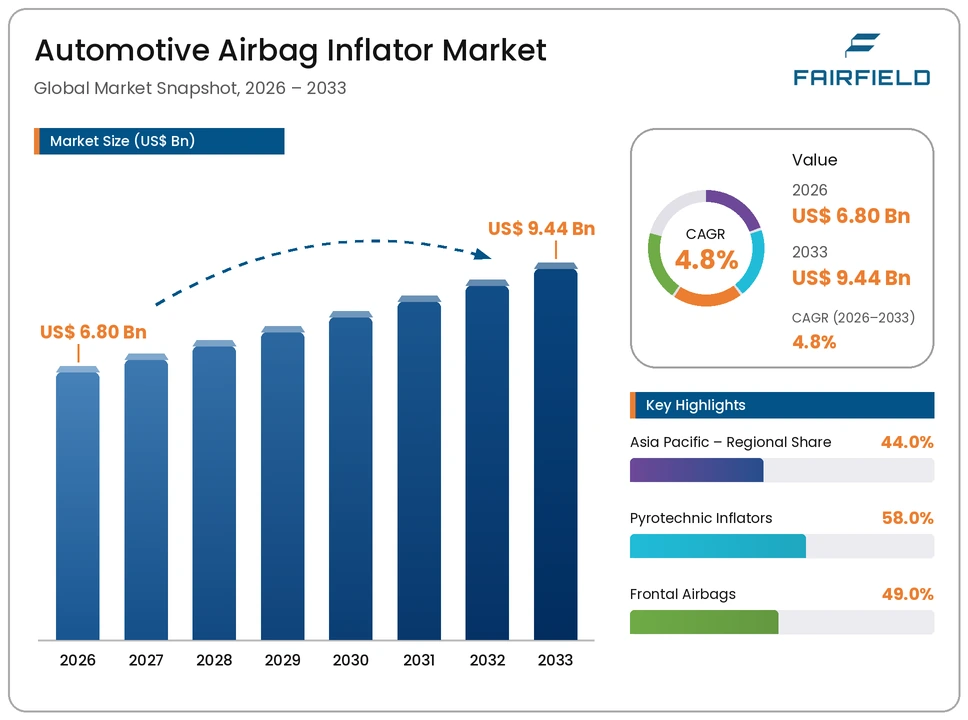 automotive-airbag-inflator-market