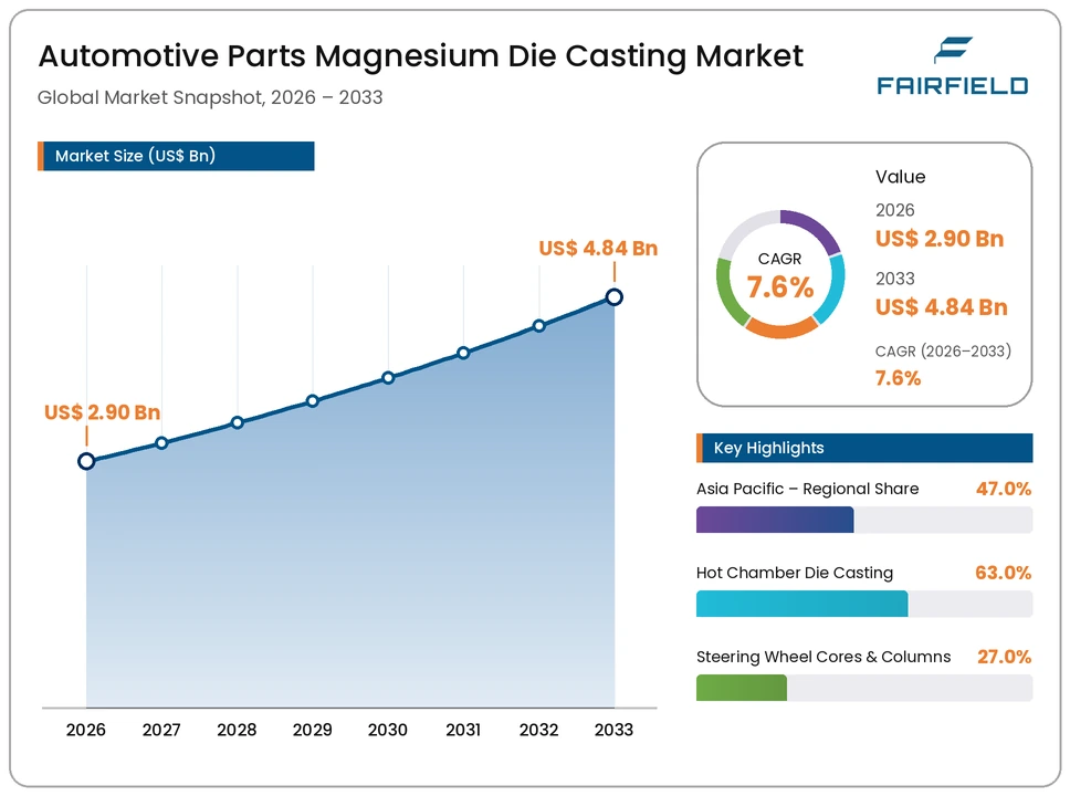 automotive-parts-magnesium-die-casting-market