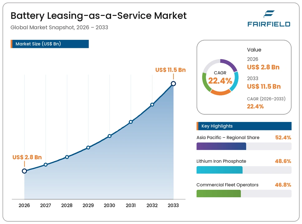 battery-leasing-as-a-service-market