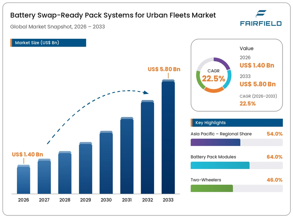 battery-swap-ready-pack-systems-for-urban-fleets-market