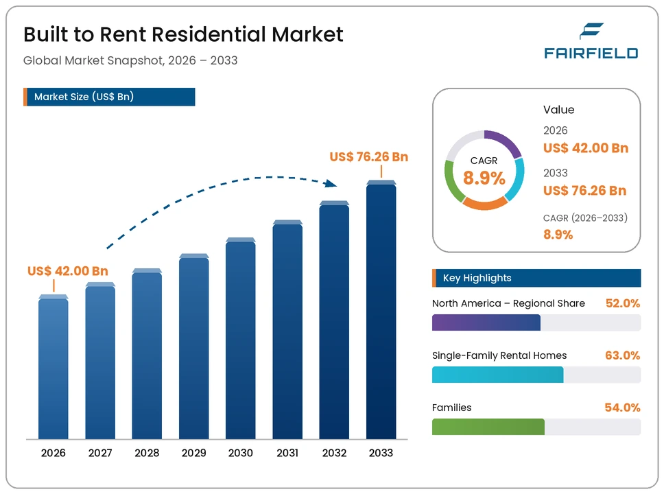 built-to-rent-residential-market