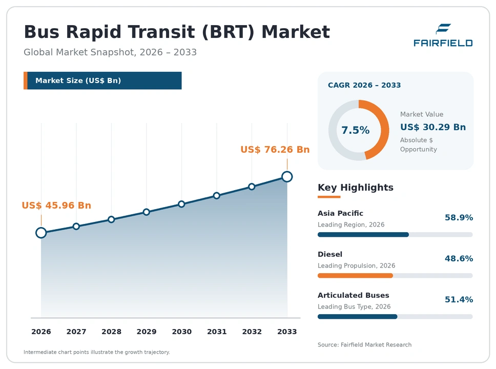 Bus Rapid Transit (BRT) Market global snapshot 2026–2033