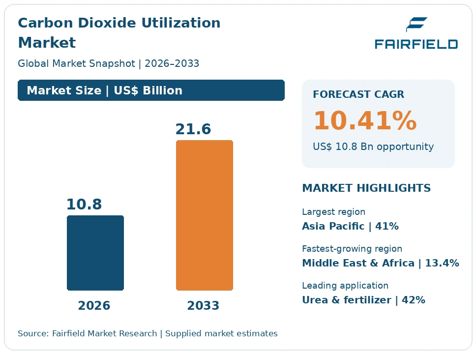 Carbon Dioxide Utilization Market infographic
