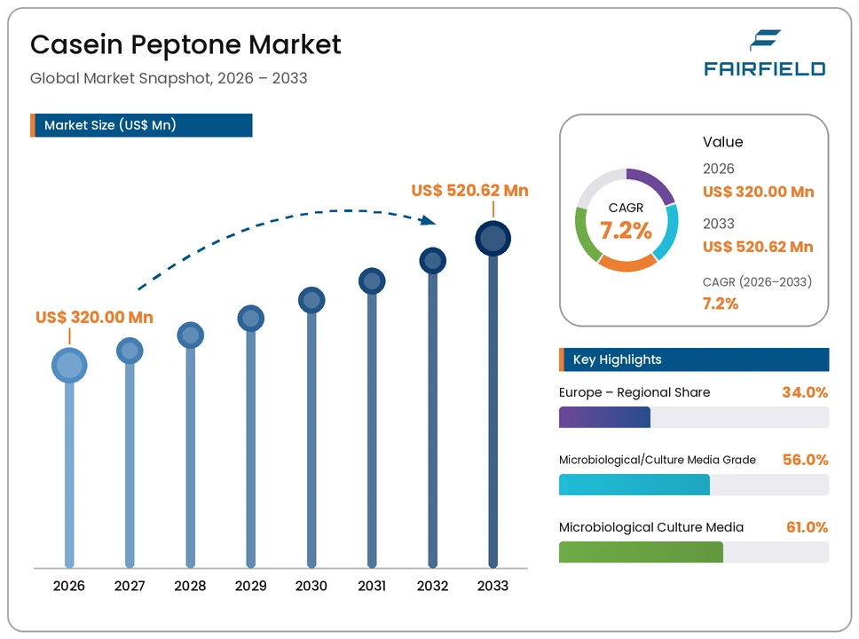 casein-peptone-market