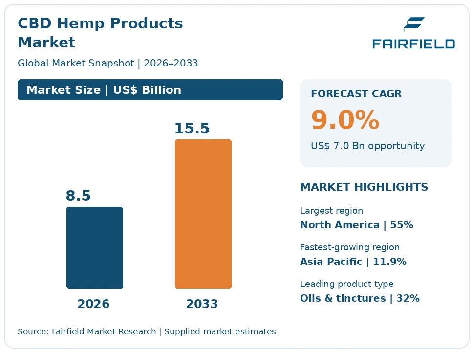 CBD Hemp Products Market infographic
