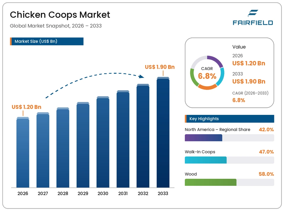 chicken-coops-market