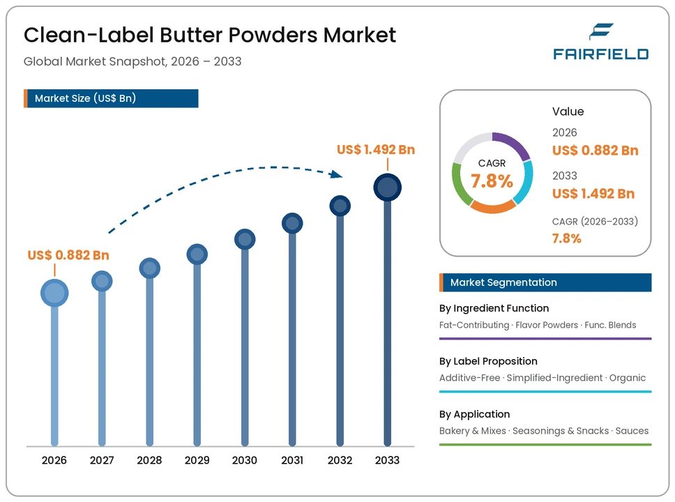 clean-label-butter-powders-market