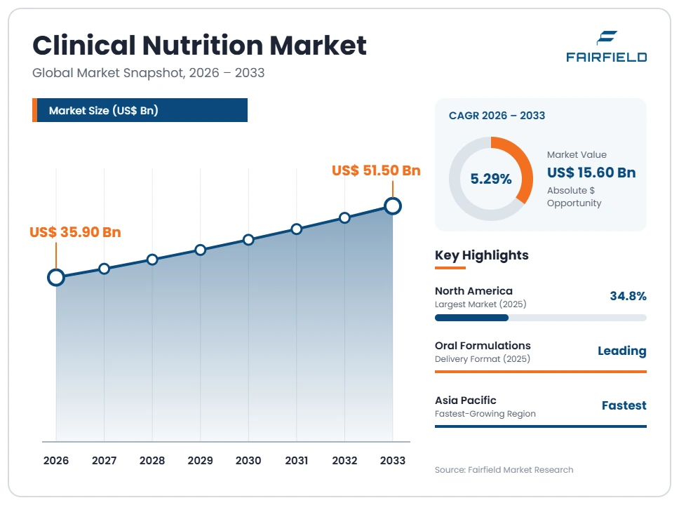 clinical-nutrition-market