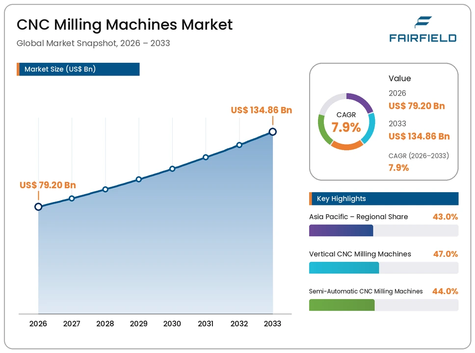 cnc-milling-machines-market