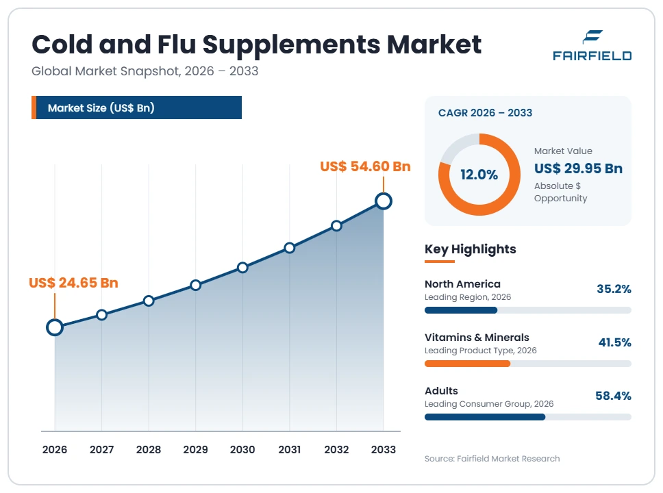 cold-and-flu-supplements-market