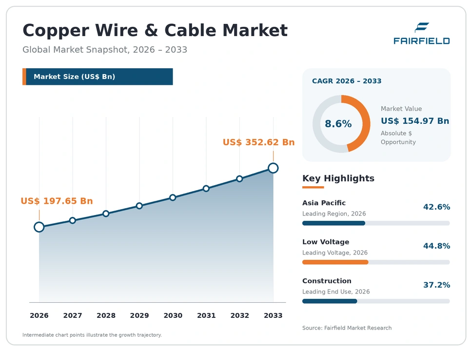Copper Wire & Cable Market global snapshot 2026–2033