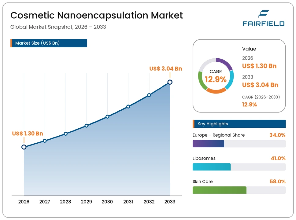 cosmetic-nanoencapsulation-market