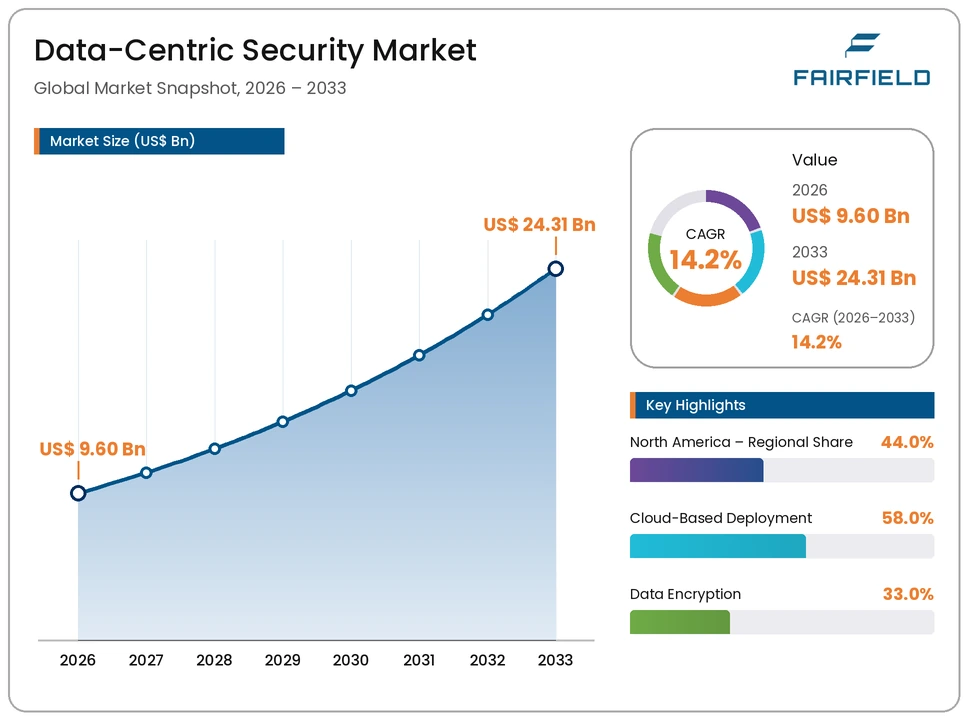data-centric-security-market