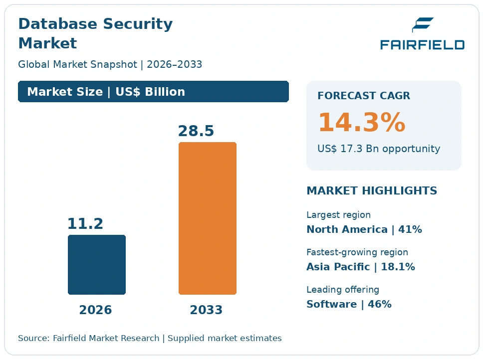 Database Security Market infographic