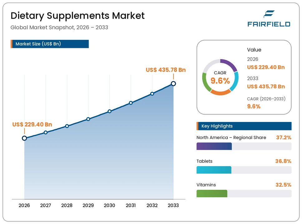 dietary-supplements-market