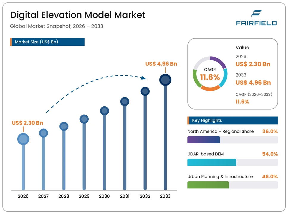 digital-elevation-model-market