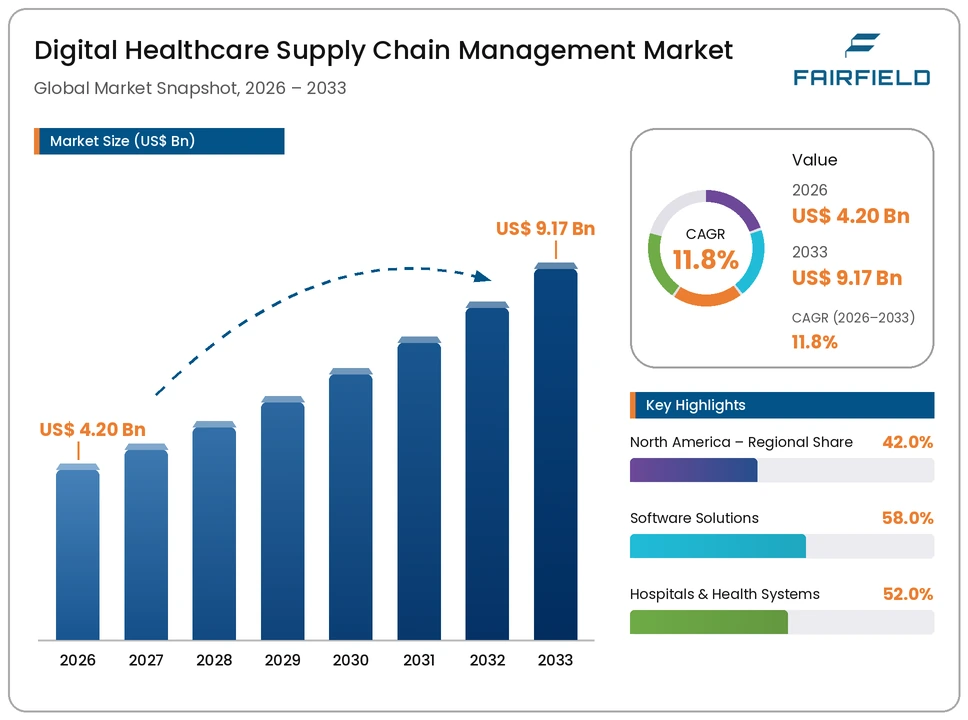 digital-healthcare-supply-chain-management-market