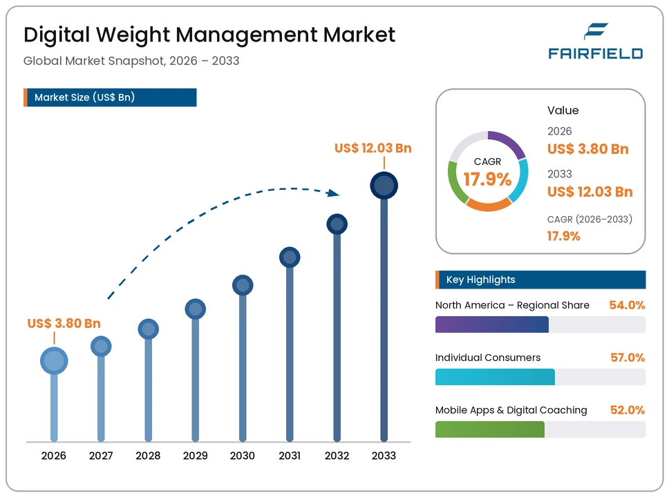 digital-weight-management-market
