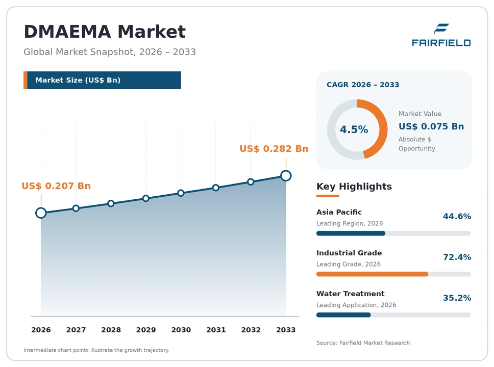 Dimethylaminoethyl Methacrylate Market global snapshot 2026–2033