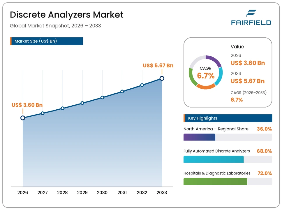 discrete-analyzers-market
