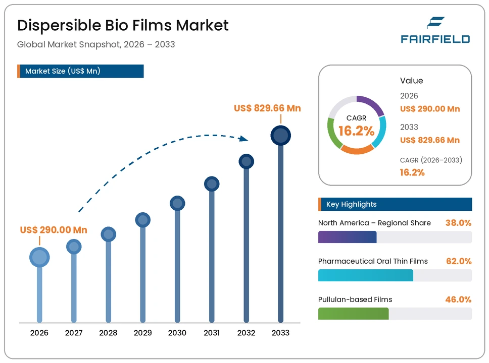 dispersible-bio-films-market