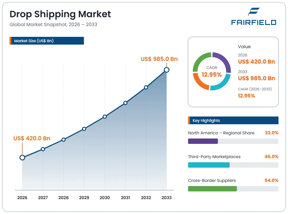 drop-shipping-market