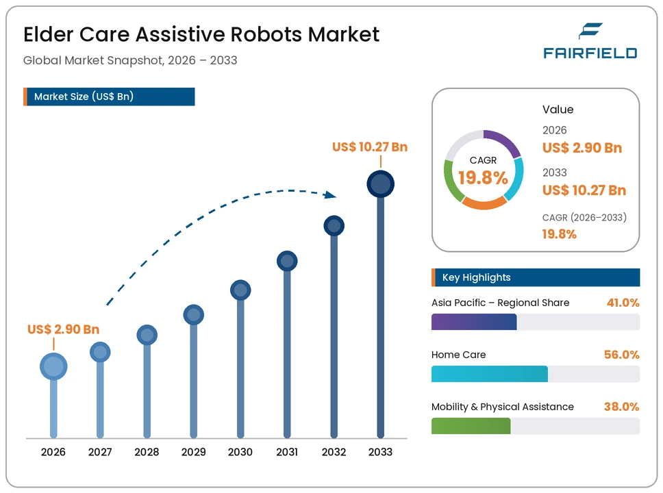 elder-care-assistive-robots-market