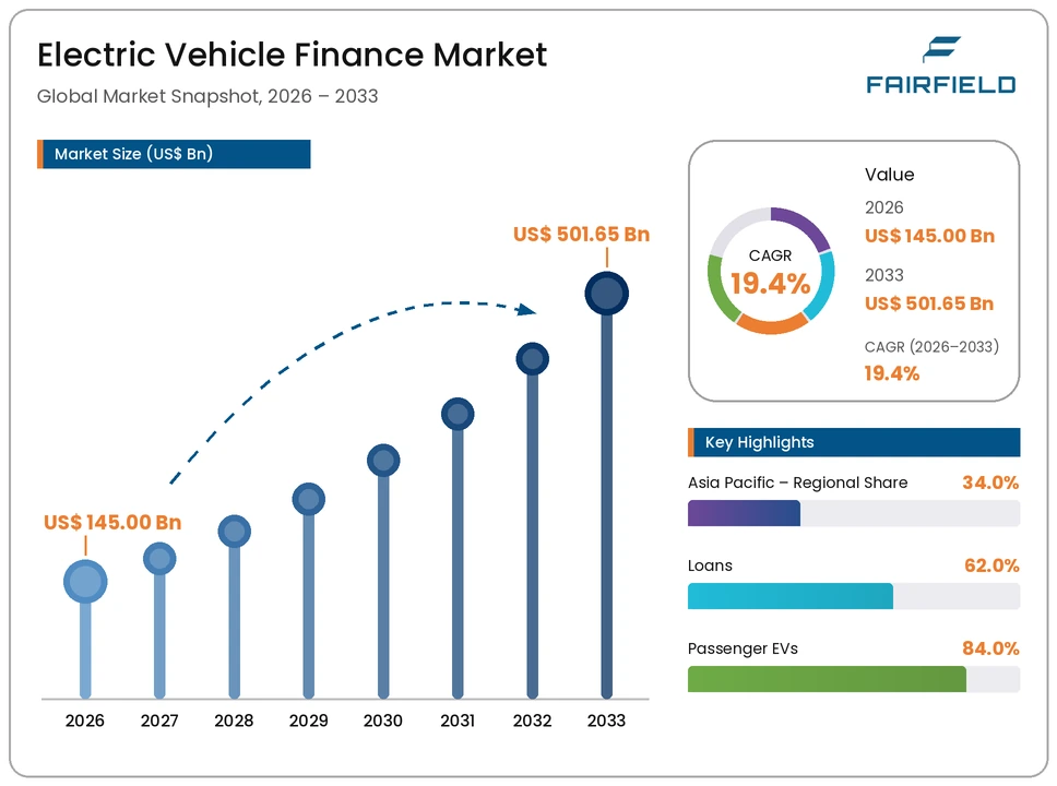 electric-vehicle-finance-market