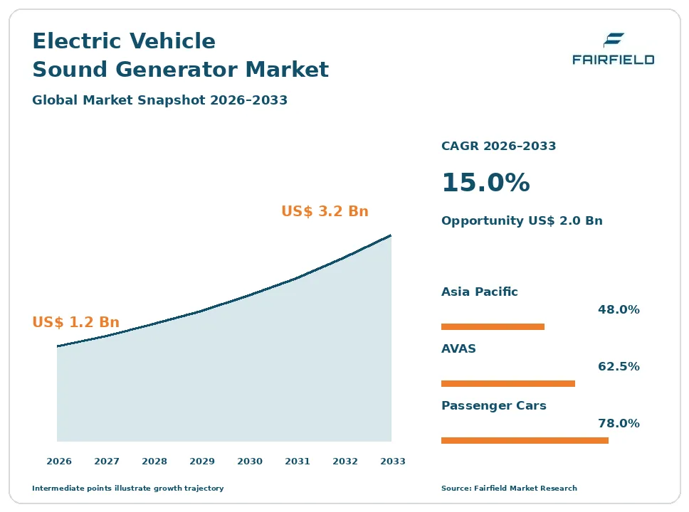 Electric Vehicle Sound Generator Market snapshot