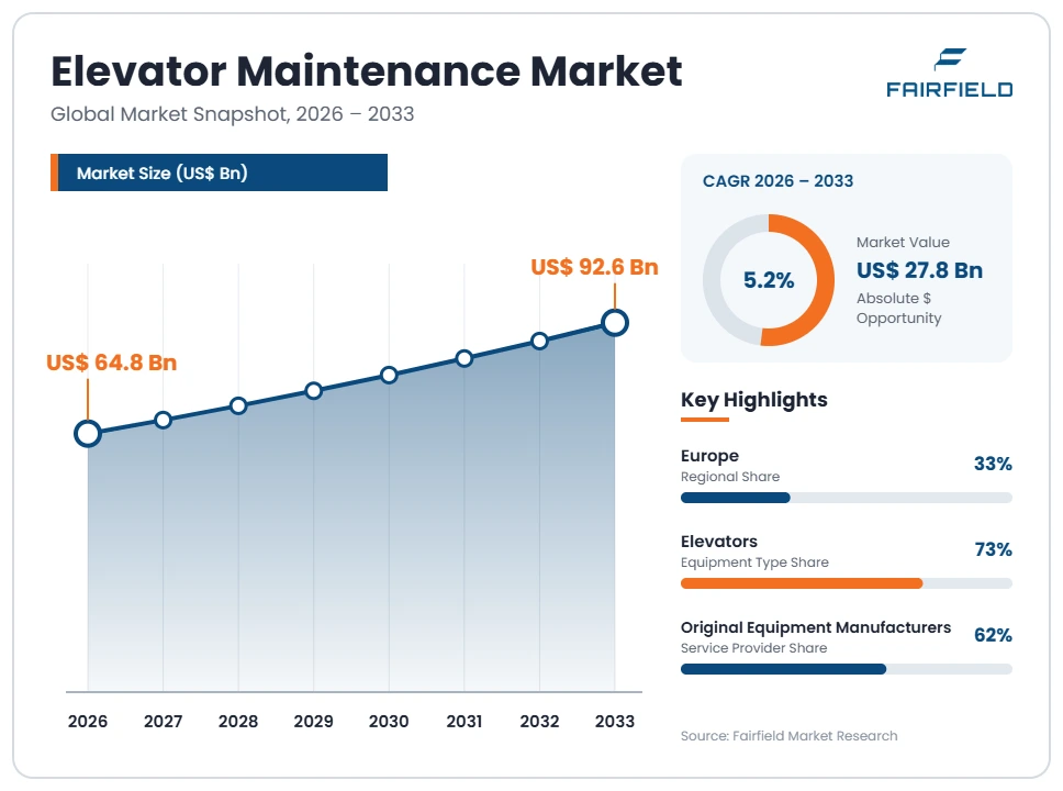 elevator-maintenance-market