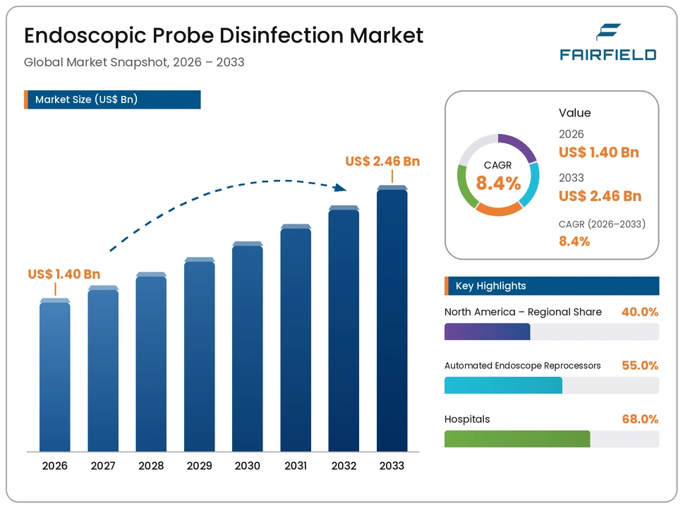 endoscopic-probe-disinfection-market