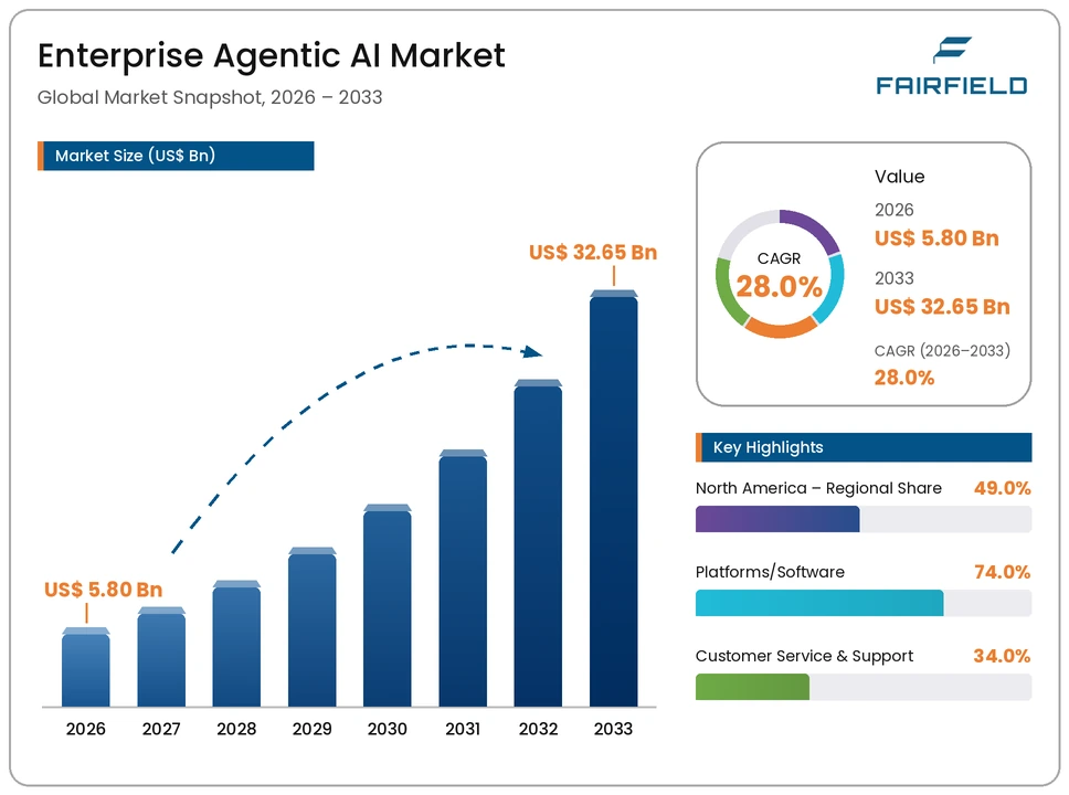 enterprise-agentic-ai-market