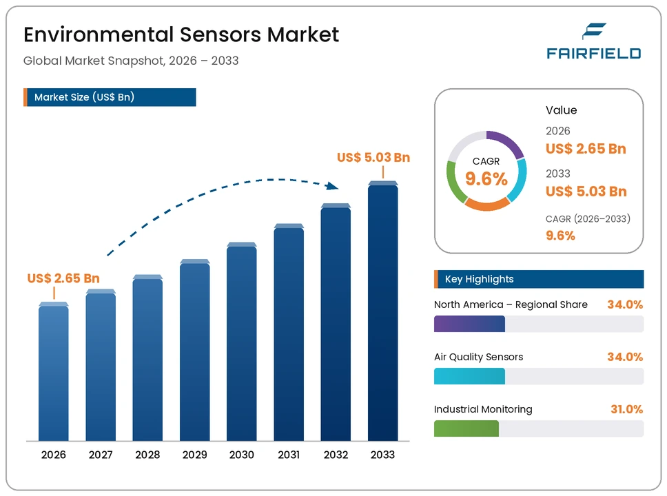environmental-sensors-market