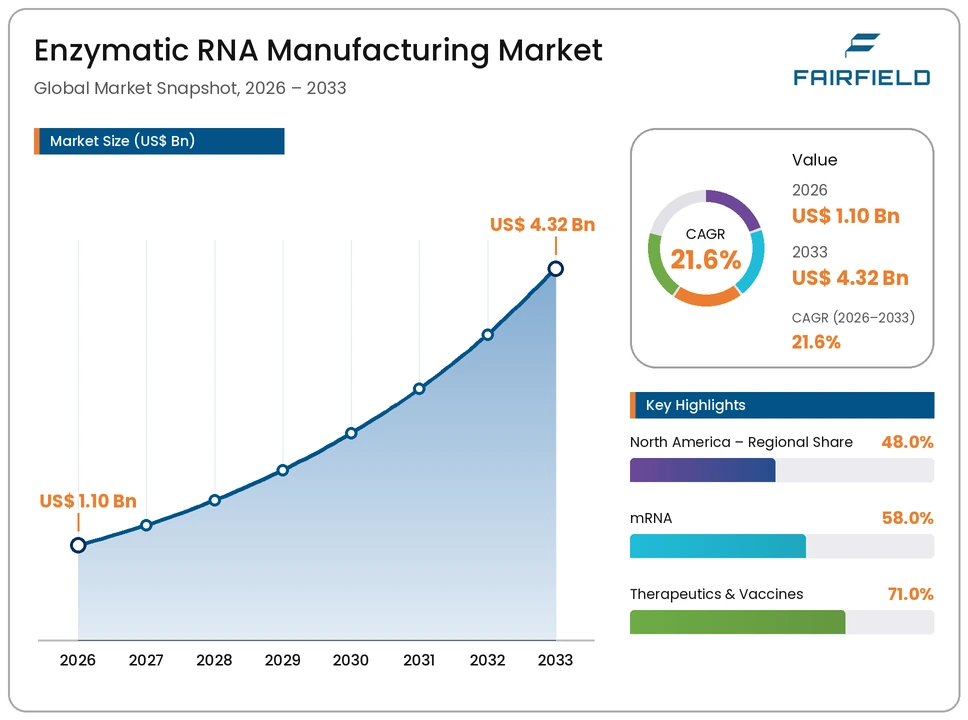 enzymatic-rna-manufacturing-market