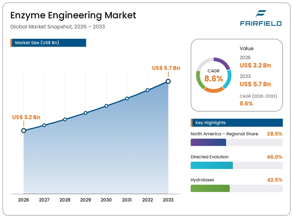 enzyme-engineering-market