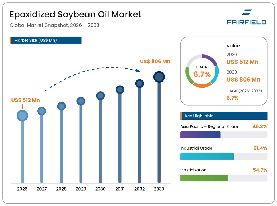 epoxidized-soybean-oil-market