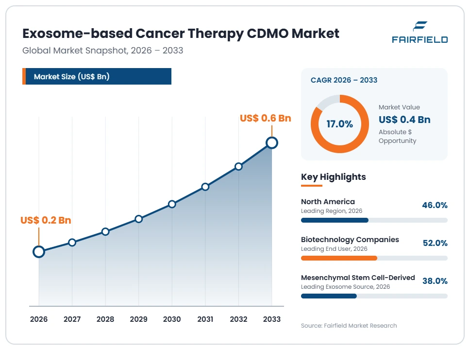 exosome-based-cancer-therapy-cdmo-market