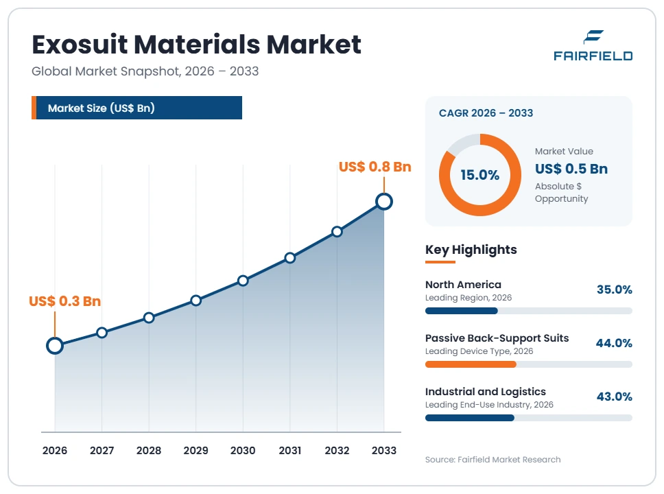 exosuit-materials-market