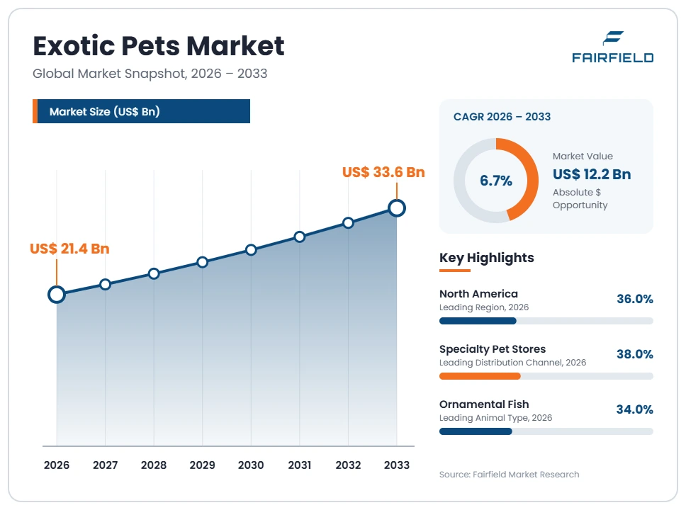 exotic-pets-market