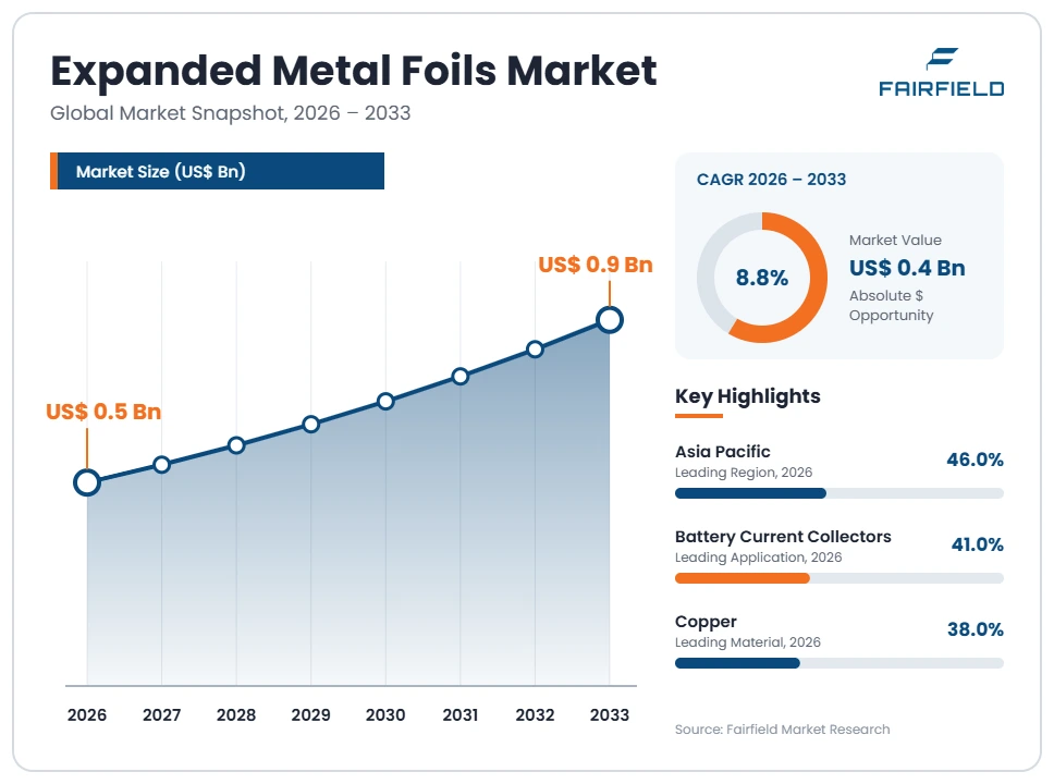 expanded-metal-foils-market