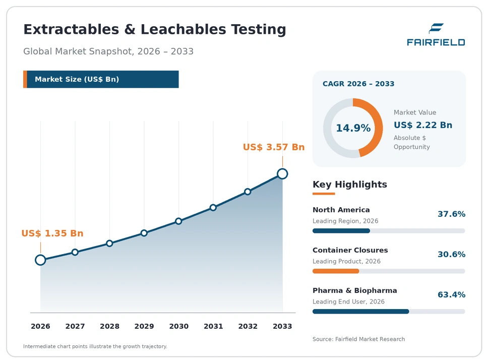 Extractables and Leachables Testing Market global snapshot 2026–2033