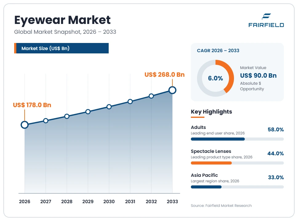 eyewear-market