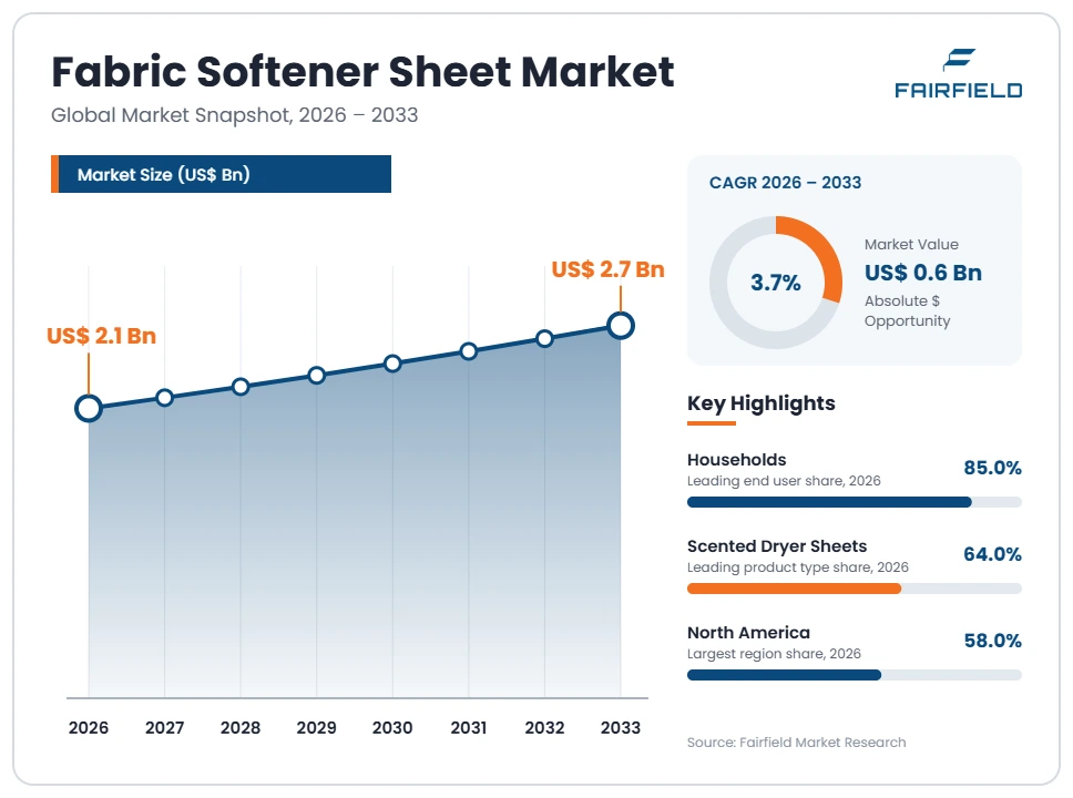 fabric-softener-sheet-market