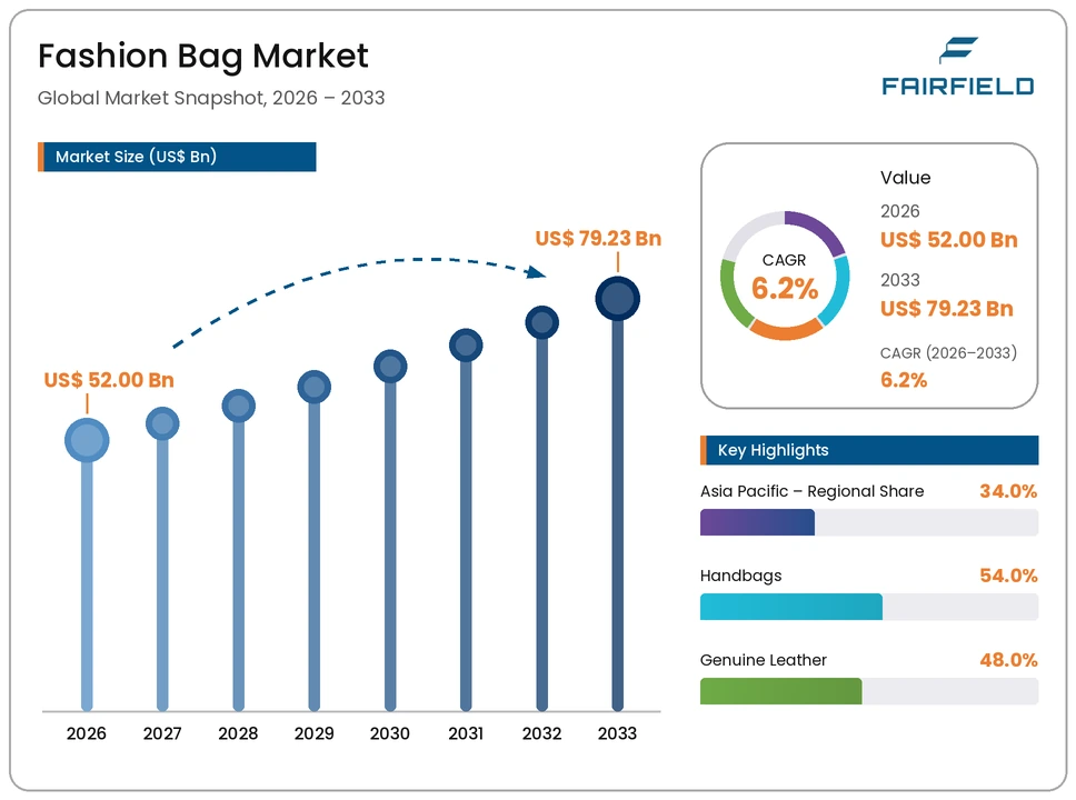 fashion-bag-market