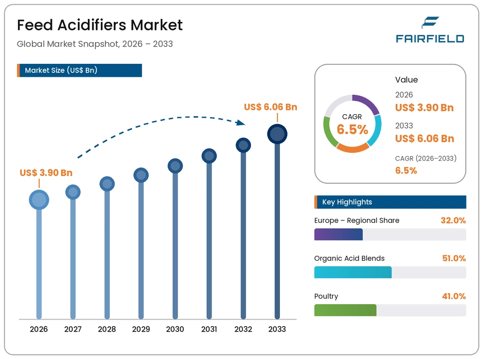 feed-acidifiers-market