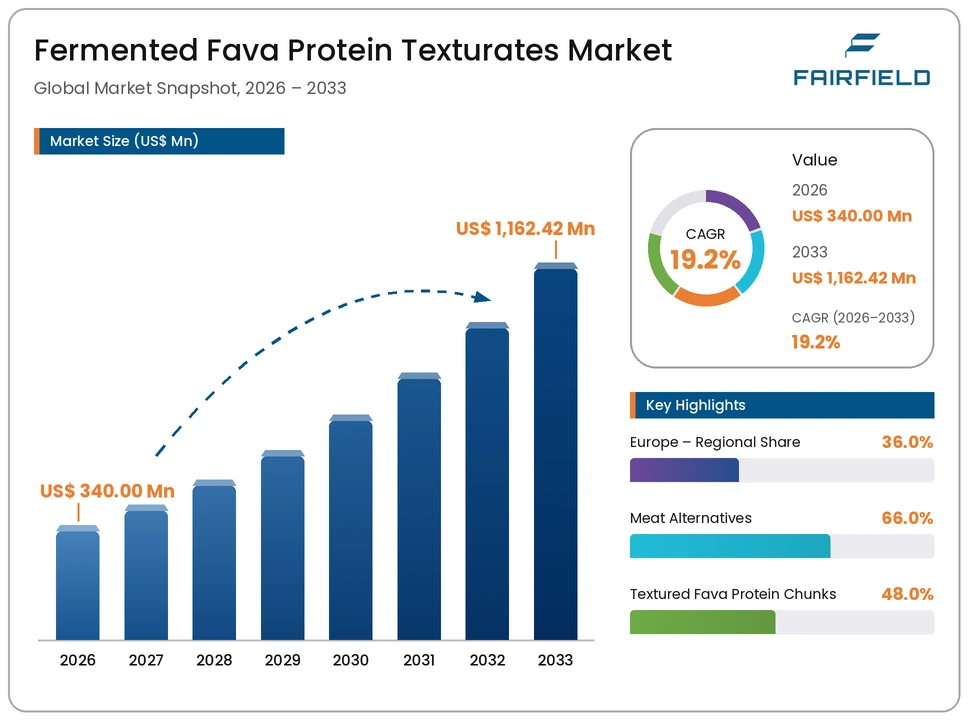 fermented-fava-protein-texturates-market