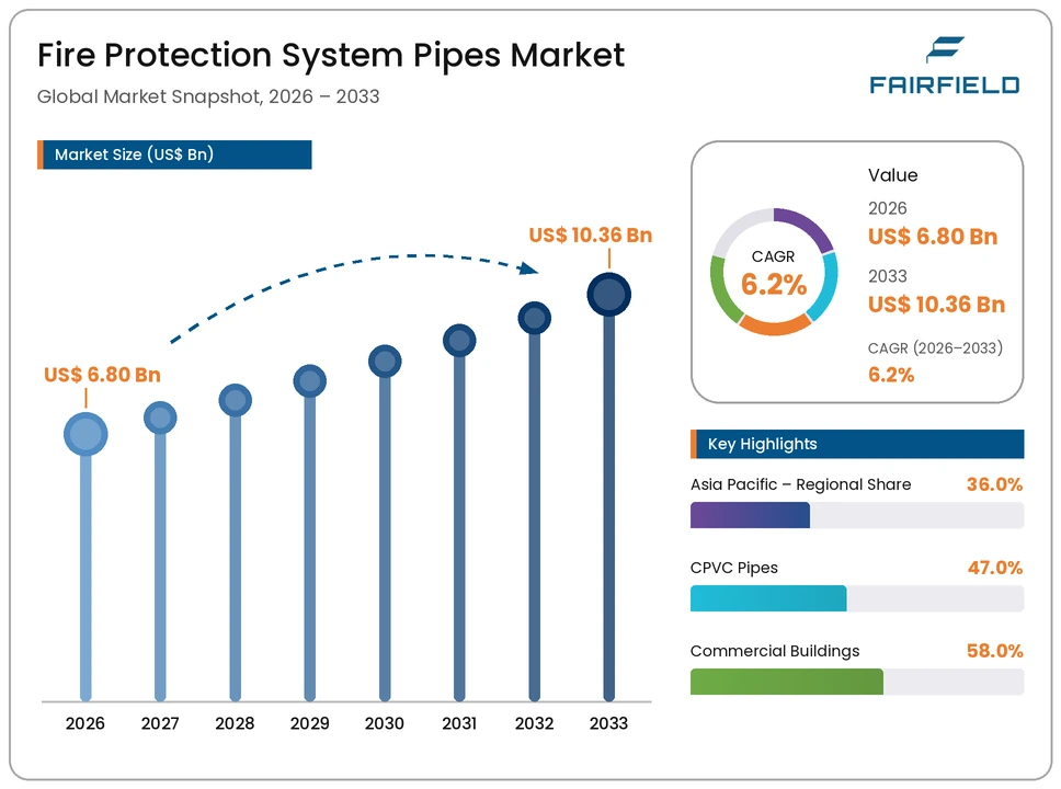 fire-protection-system-pipes-market